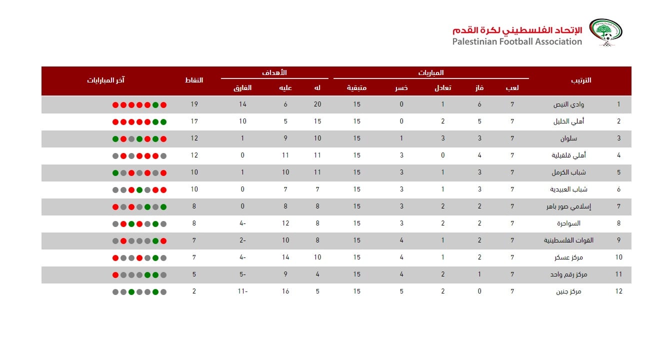 جدول الترتيب بعد الأسبوع السابع